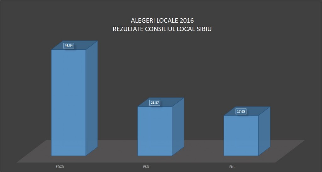 grafic alegeri CL sibiu