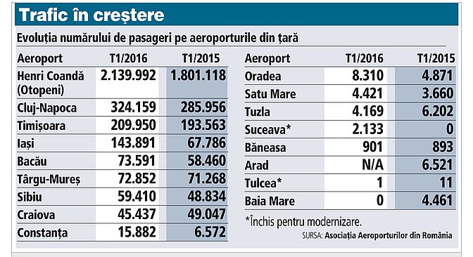 tabel aeroporturi