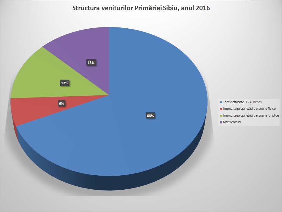 structura veniturilor primariei sibiu