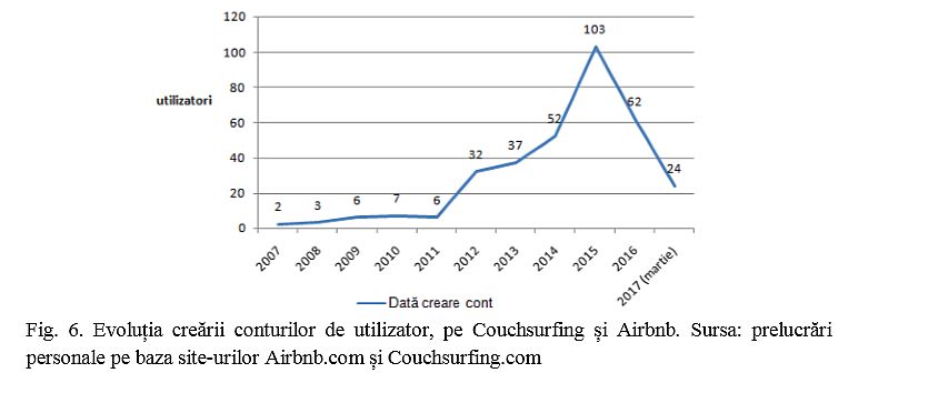 airbnb lucrare