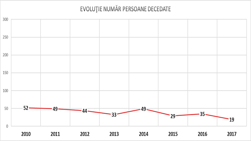 evolutie persoane decedate