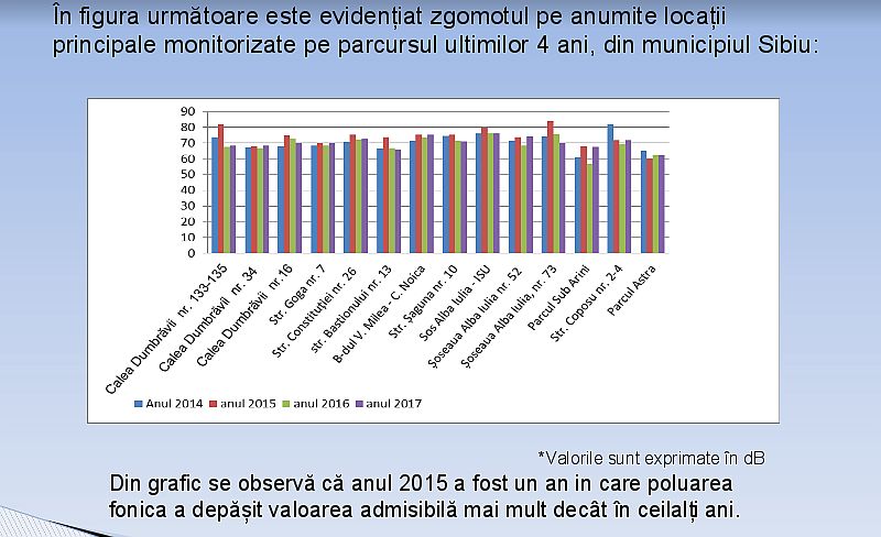 poluare fonica