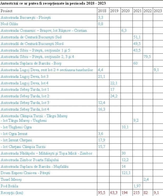 planul recepției autostrăzilor