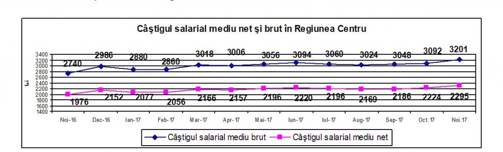 statistica