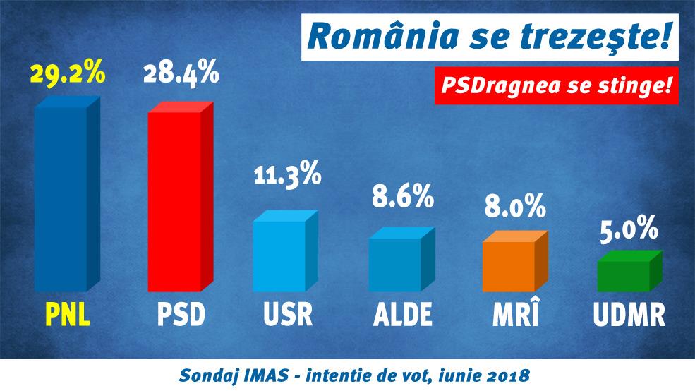 sondaj imas pnl