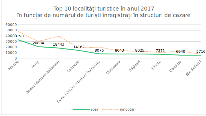 top localitati Sibiu