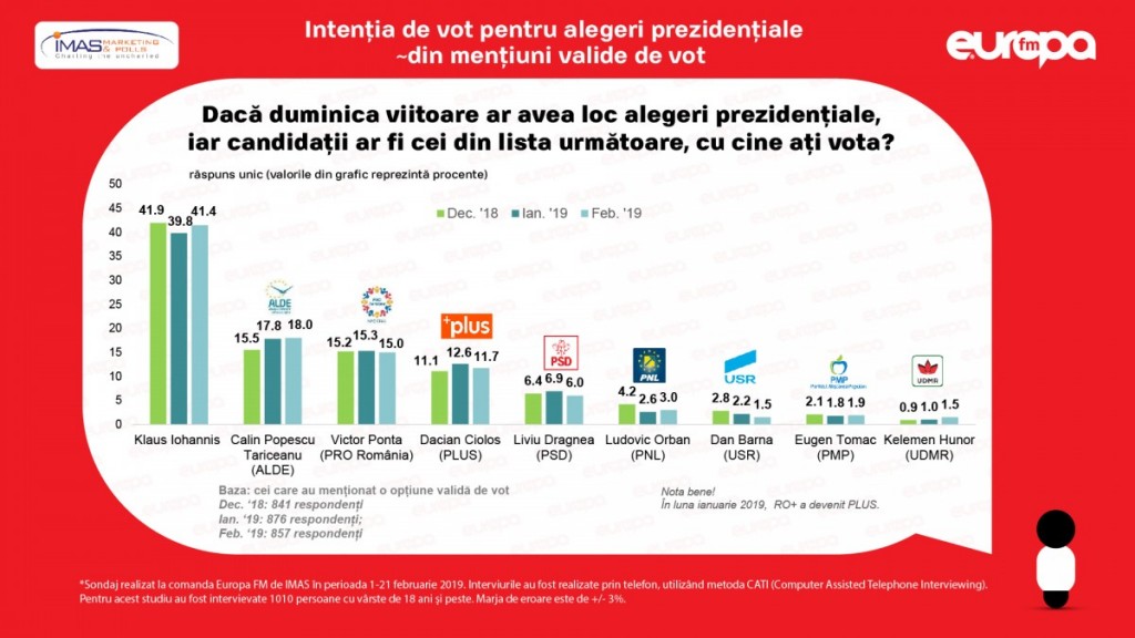 Sondaj-IMAS-FEBRUARIE-4-1