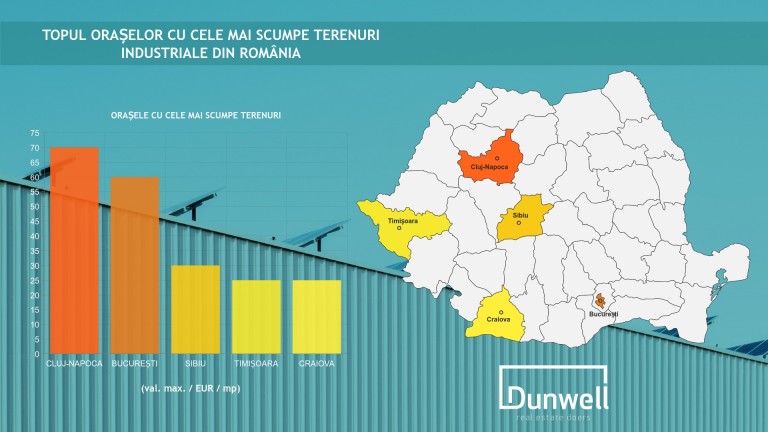 infografic-dunwell-preturi-terenuri-2019-1080p-768x432
