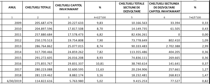 cheltuieli educatie CJ SIbiu 2009-2019