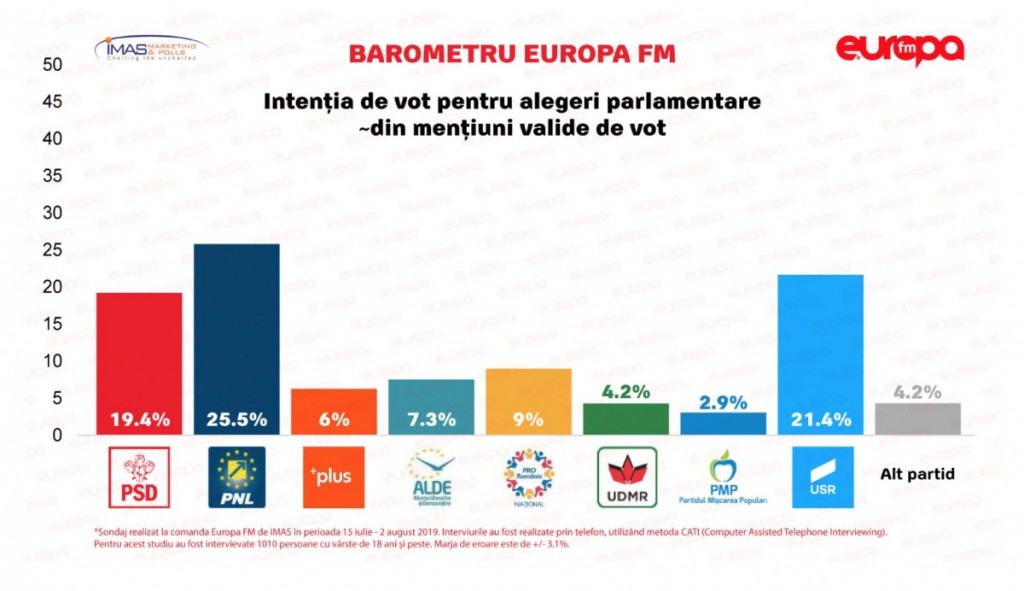 sondaj europa fm 3