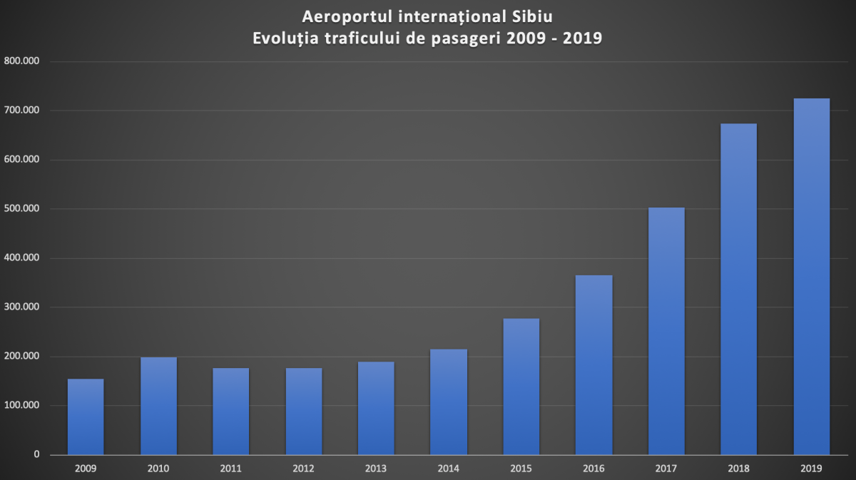 statistica aeroport
