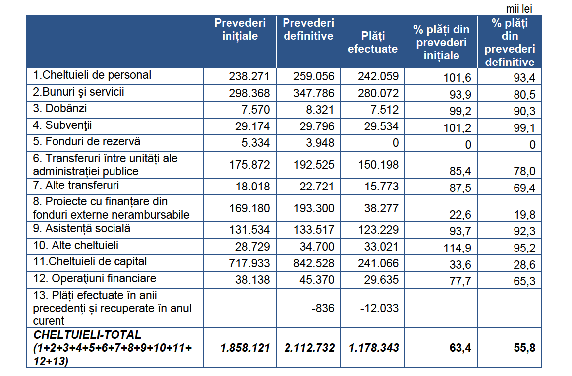 structura cheltuielor judet sibiu 2018