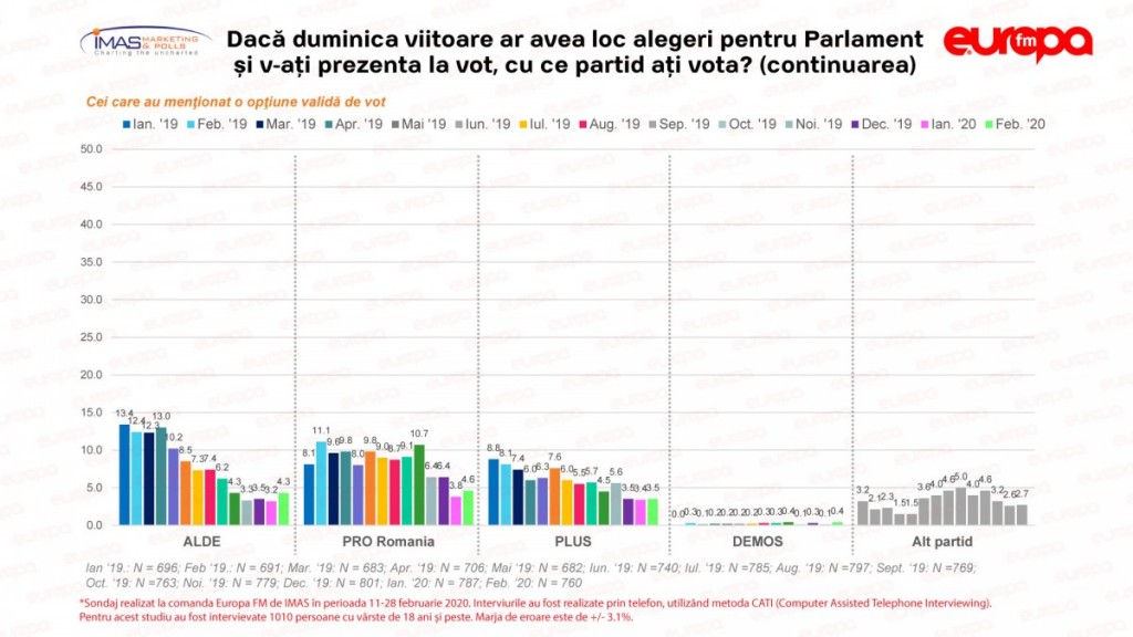 Intenția-de-vot-pentru-alegeri-parlamentare-2