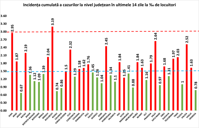 DSP Sibiu: coeficientul infectărilor în județ ajunge la 1,68