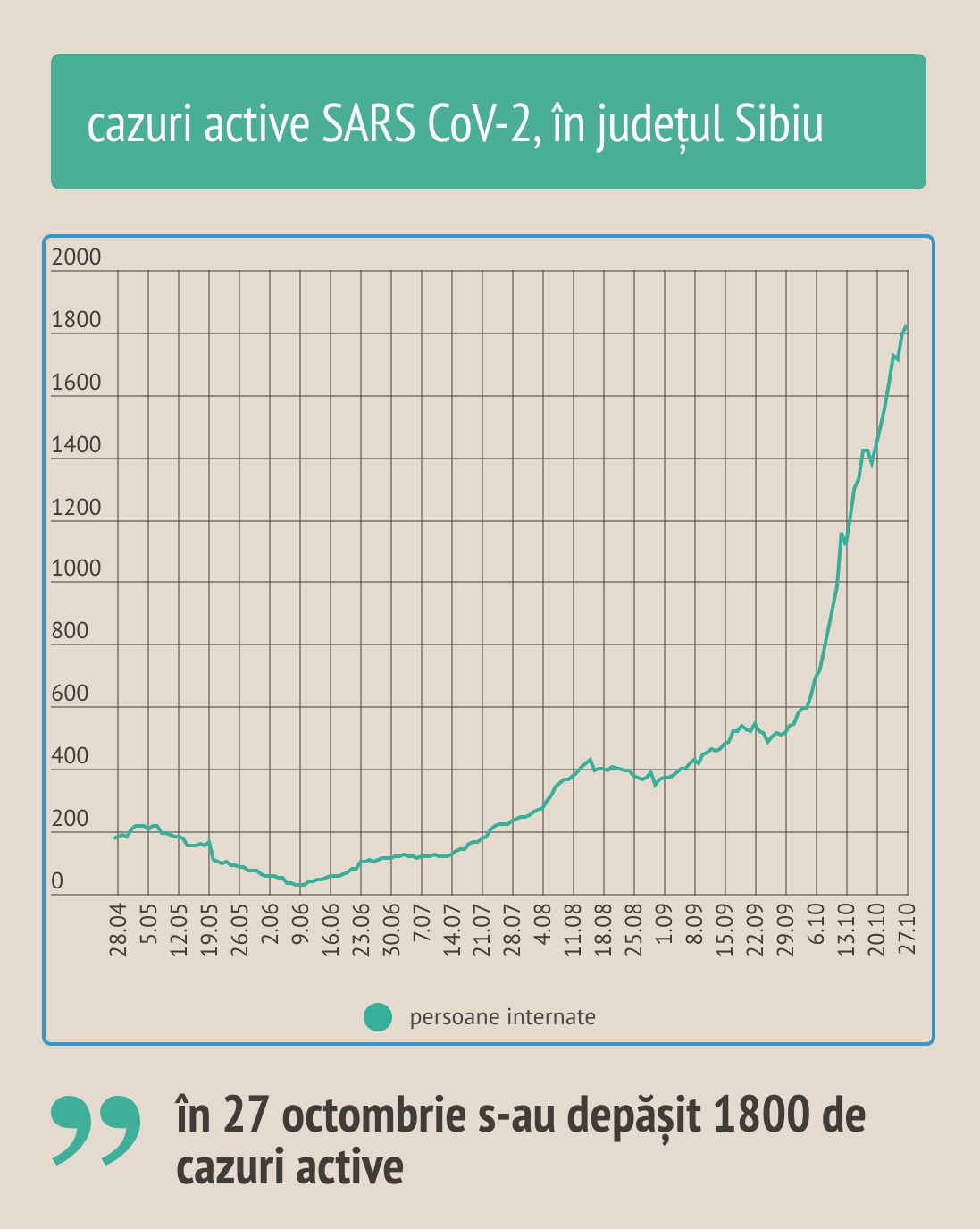 Explicația diferenței dintre raportările de cazuri active: 922, față de 1821