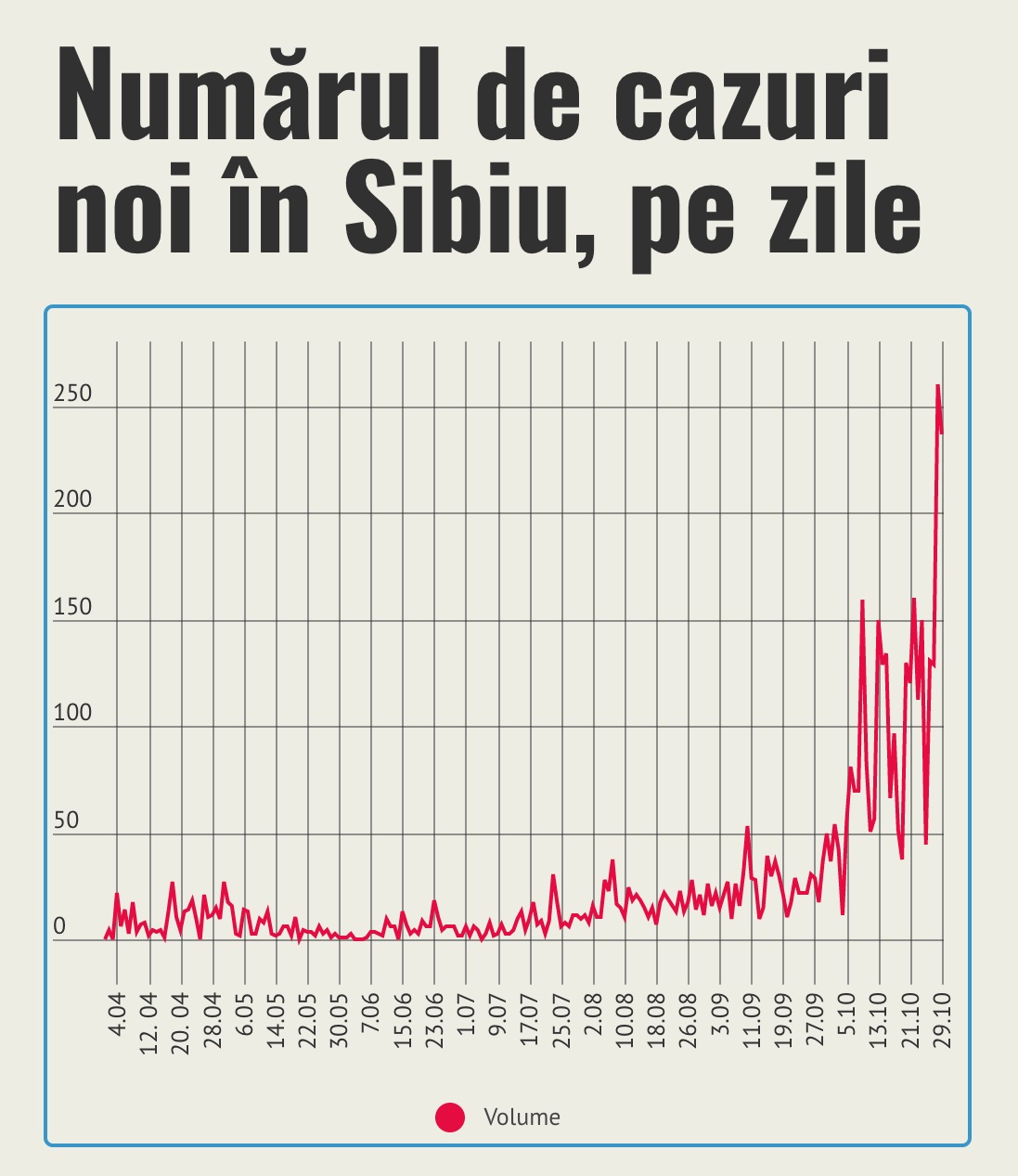 237 de cazuri noi în Sibiu. În octombrie s-au produs mai mult de jumătate din totalul infectărilor din pandemie