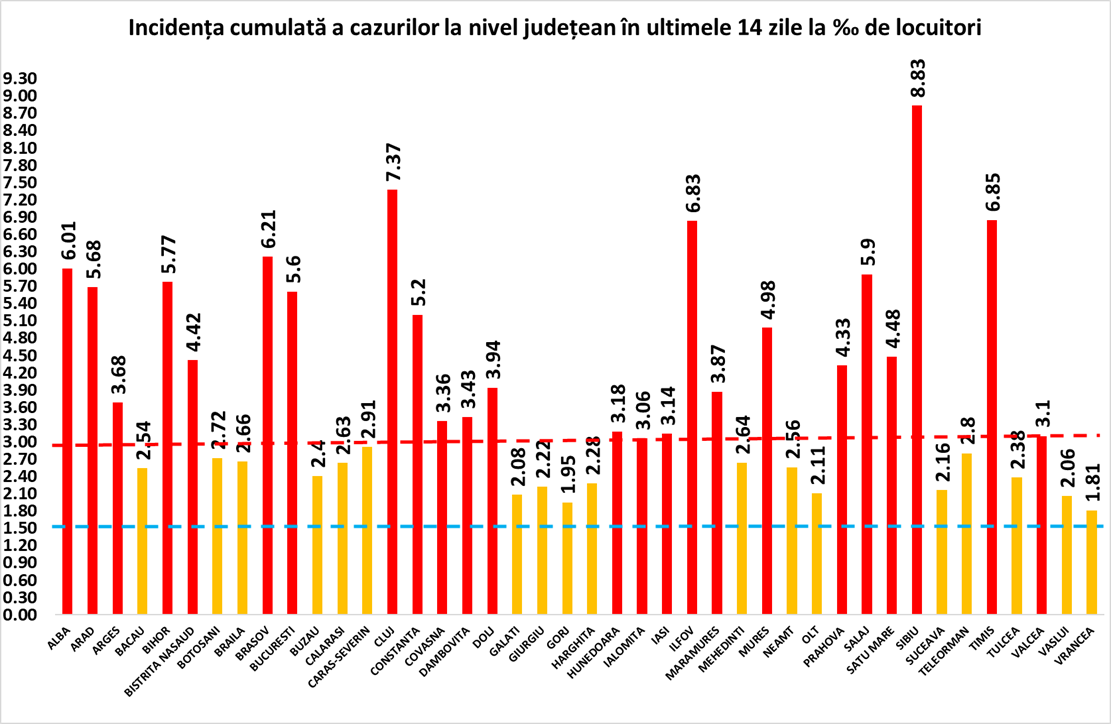 8,83 - rata de infectare în județul Sibiu, care rămâne pe primul loc în țară, pentru a opta zi consecutiv. Situația în fiecare localitate