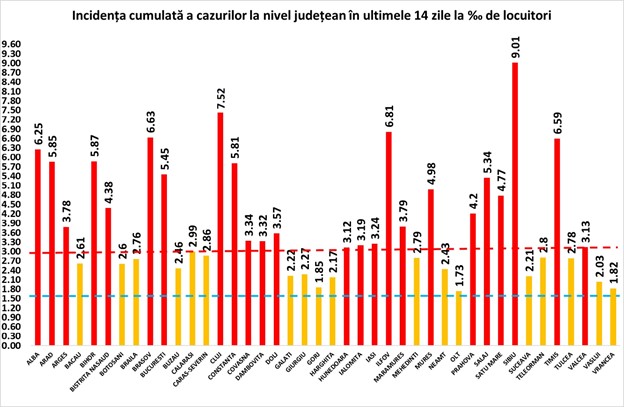 Ziua 10. Județul Sibiu este tot pe primul loc în țară la rata incidenței, care își încetinește însă creșterea