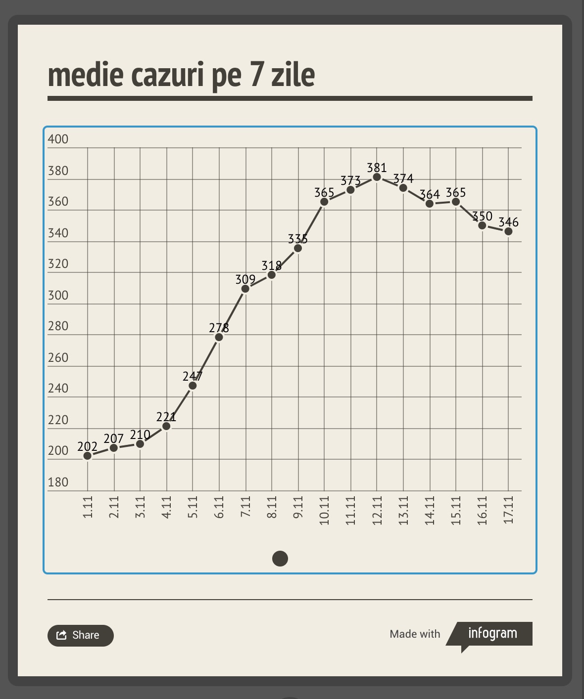 A cincea zi de scădere a mediei cazurilor noi