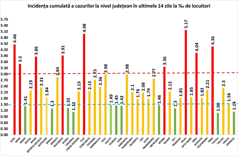 Județul Sibiu, pe locul cinci în țară după rata incidenței- 4,04. Situația în fiecare localitate