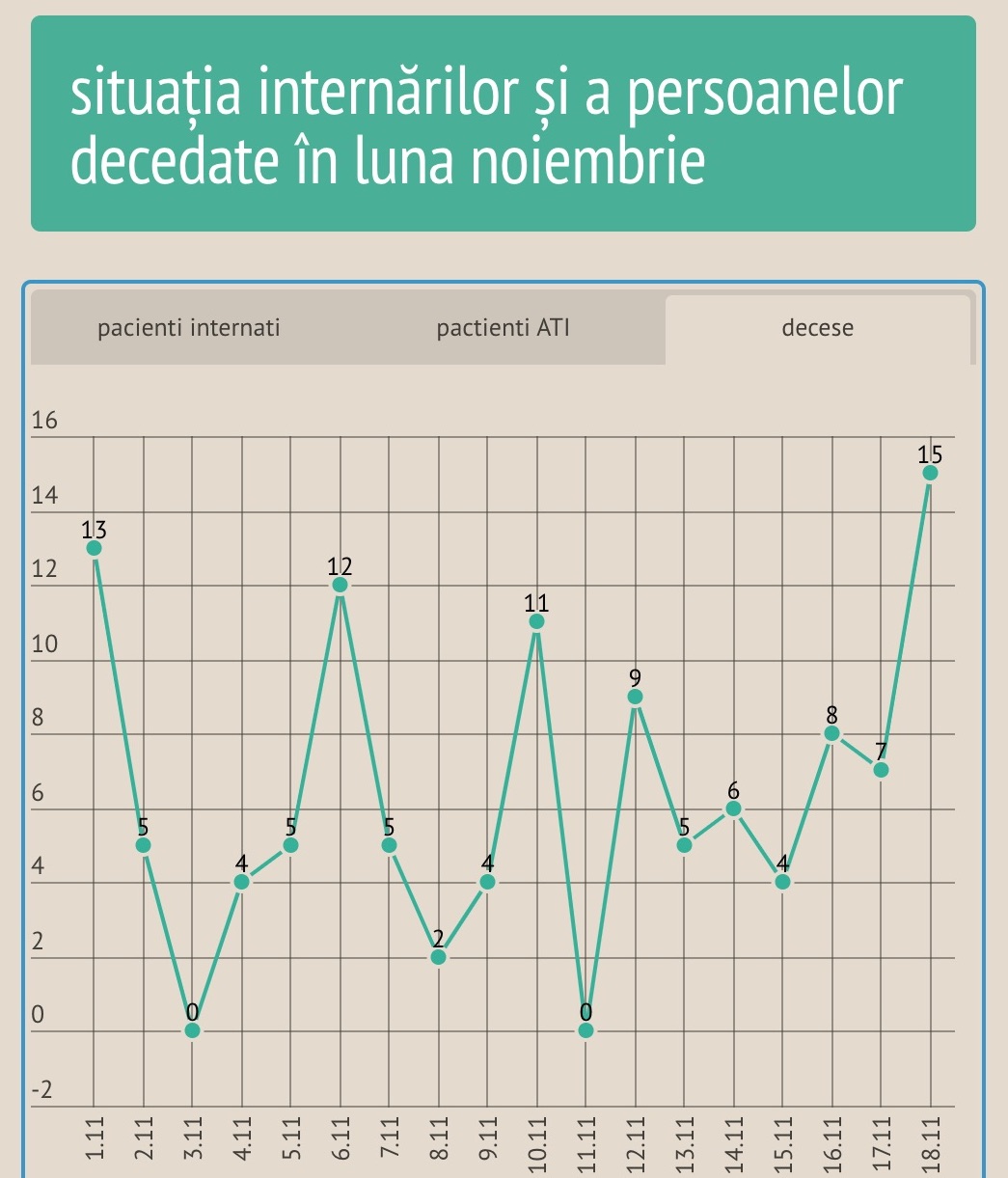 394 de noi infectări. ATI-urile sunt pline de șase zile