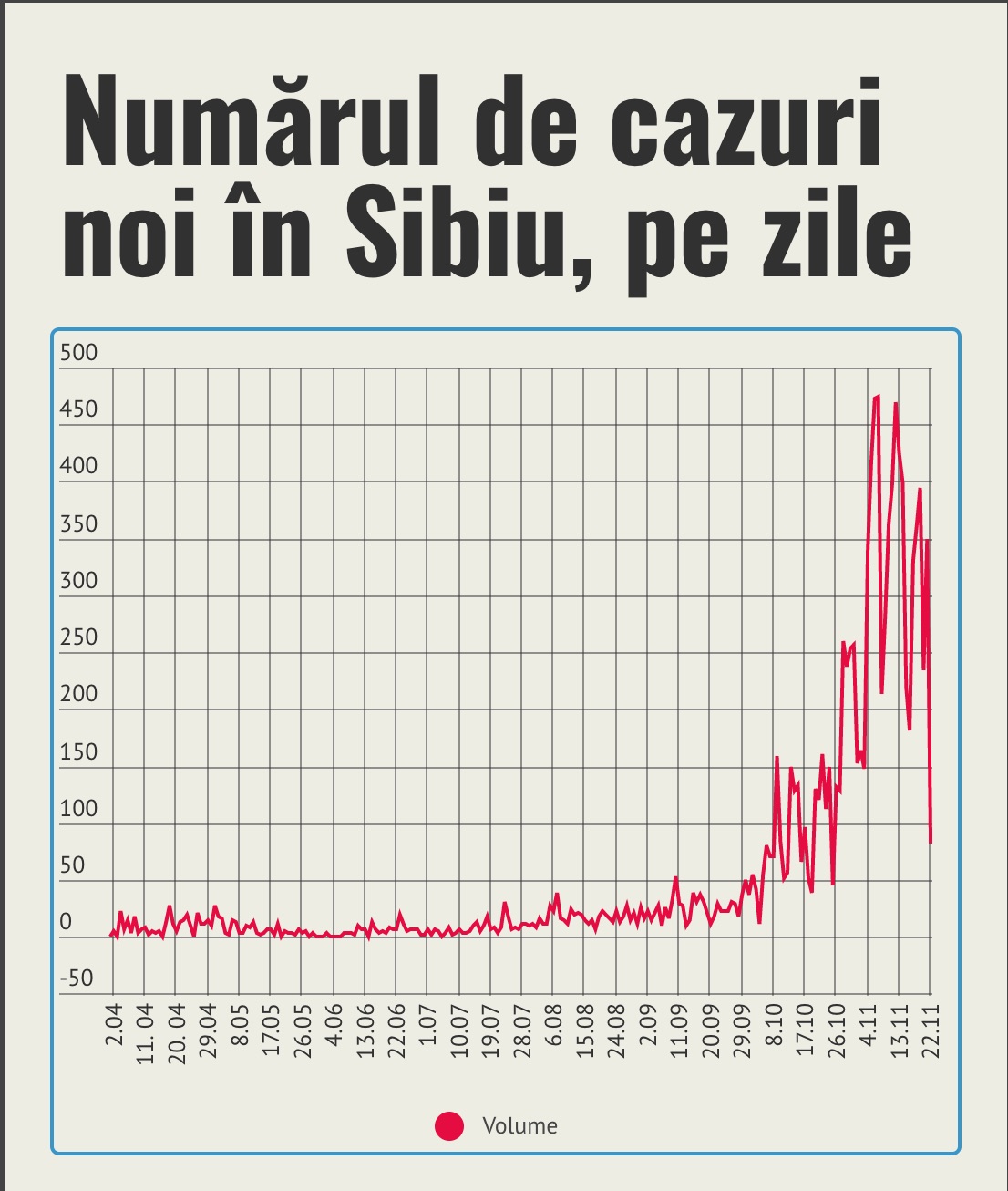 82 de cazuri noi în Sibiu. Cel mai mic număr din ultimele 28 de zile