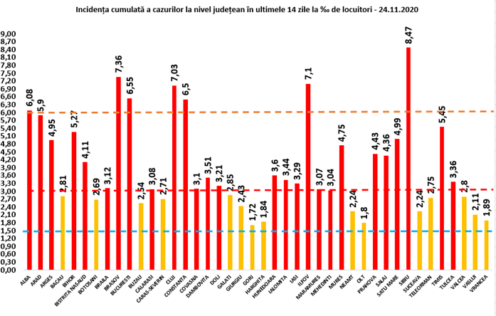 8,47. Rata de infectare scade în județul Sibiu, dar rămâne tot pe primul loc în țară, de 16 zile. Situația în fiecare localitate