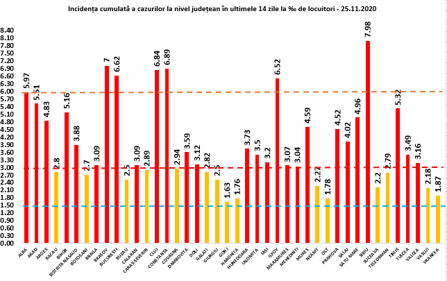7,98. Județul Sibiu scade sub 8, rată de infectare. Rămânem tot pe primul loc în țară