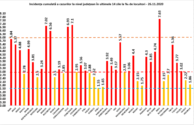7,63 - rata de infectare în județul Sibiu. De 18 zile, pe primul loc în țară