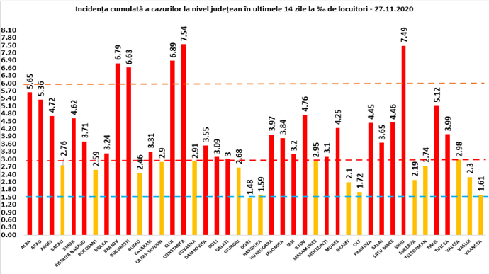 După 19 zile pe locul întâi în țară, județul Sibiu cade pe doi, cu o rată de infectare de 7,49