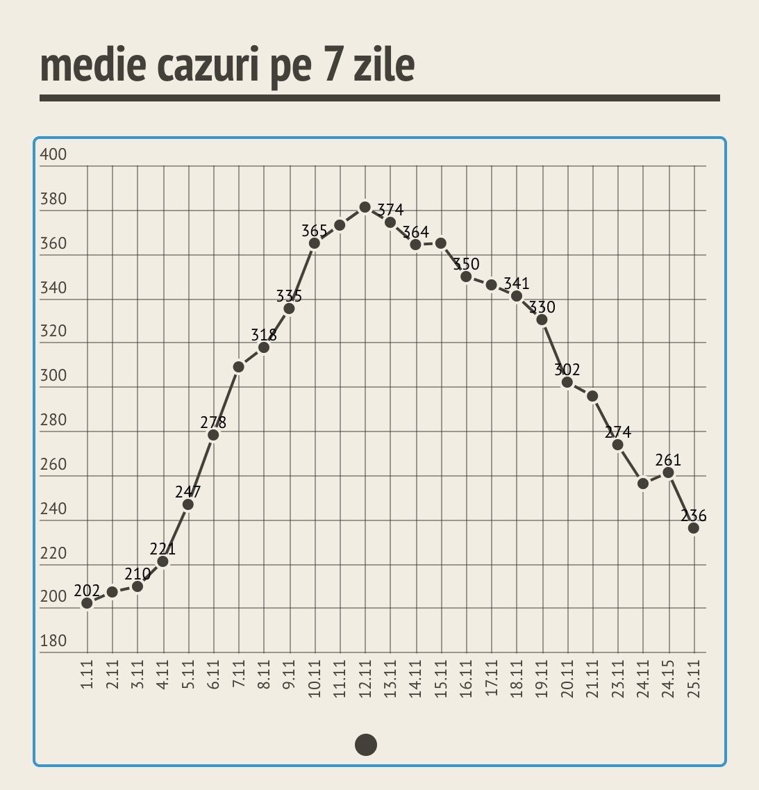 Cifrele zilei: 222 de cazuri noi, 13 decedați, 444 de sibieni internați, 30 la ATI