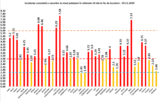 7,13 cazuri la mia de locuitori - rata de infectare scade în județul Sibiu, aproape de valoarea de acum 18 zile