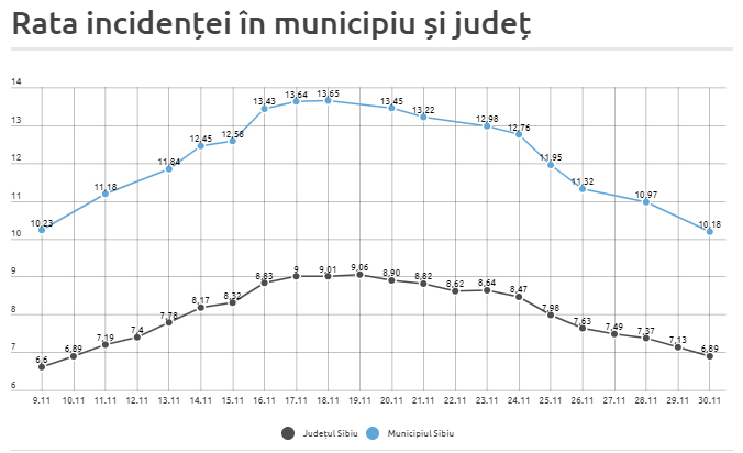 10,18 - rata de infectare în municipiul Sibiu scade sub nivelul de acum trei săptămâni