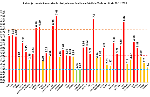 Incidența în județul Sibiu scade sub 7. Suntem pe locul trei în țară