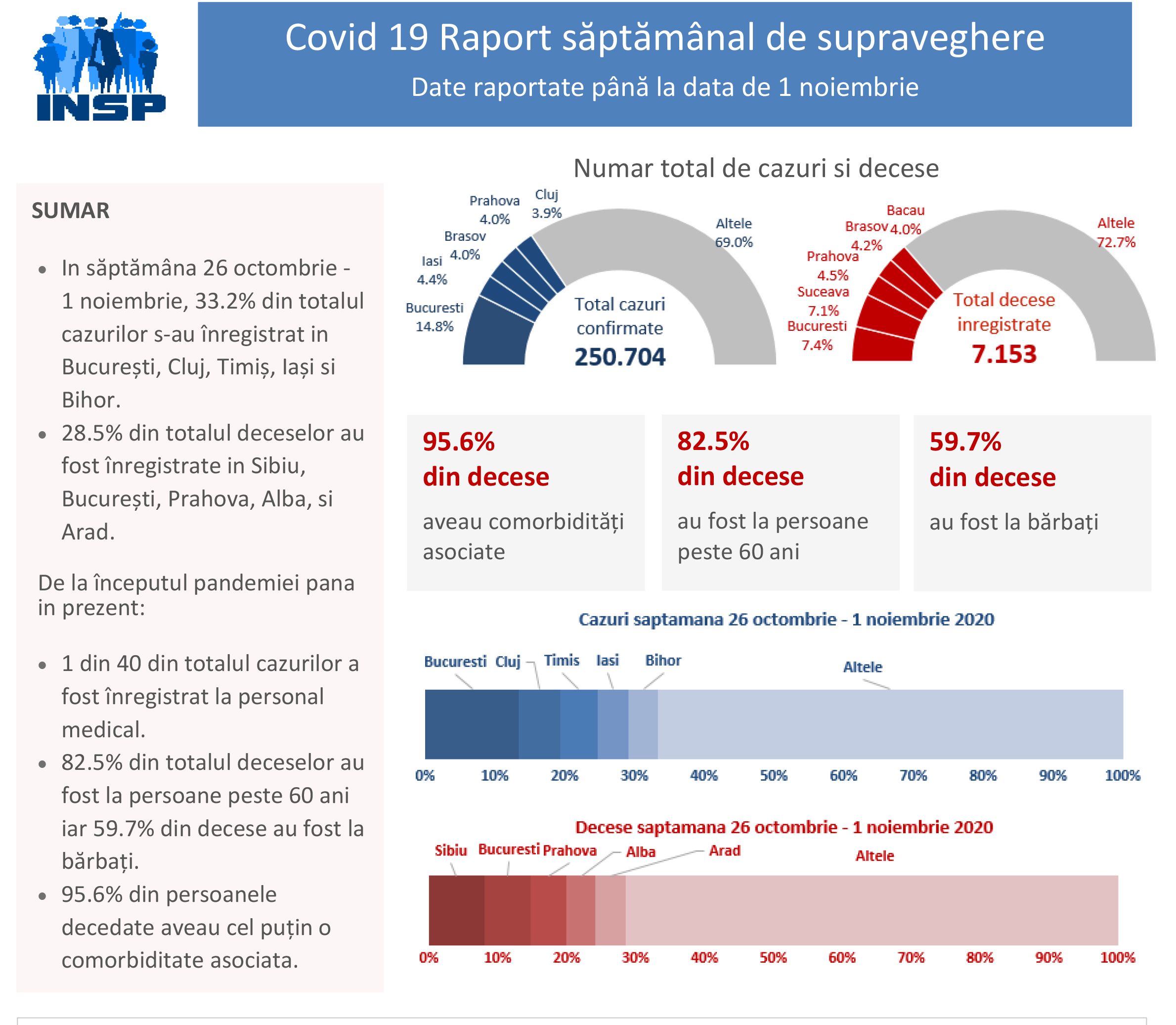 INSP: 28,5% din totalul deceselor din ultima săptămână au fost în Sibiu, Bucureşti, Prahova, Alba și Arad