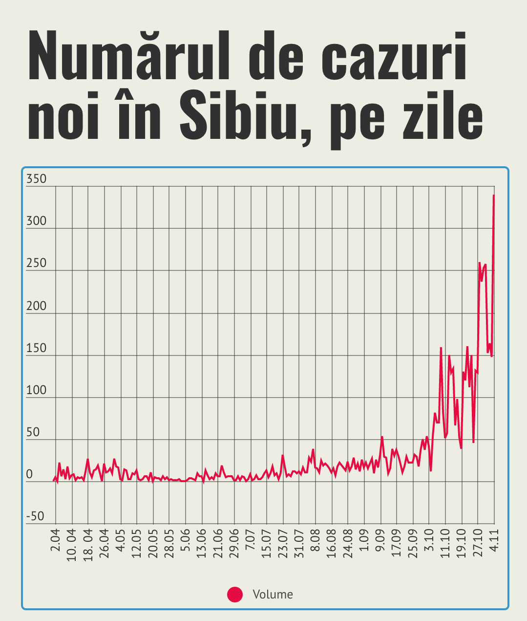 Nou record de cazuri în Sibiu, într-o singură zi: 340