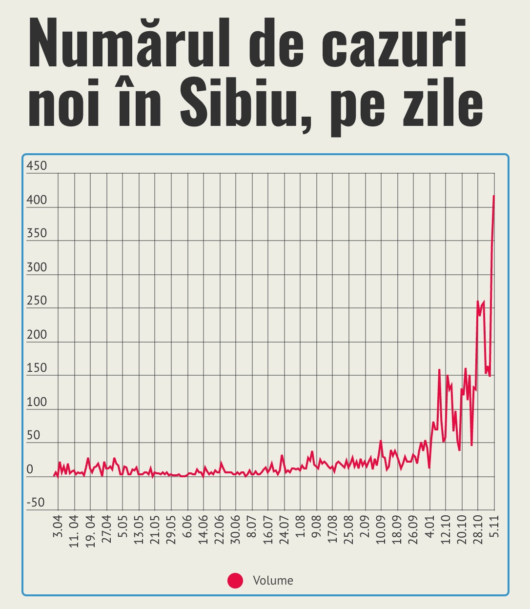 Nou record: 416 cazuri noi. Peste 1200 de cazuri în noiembrie