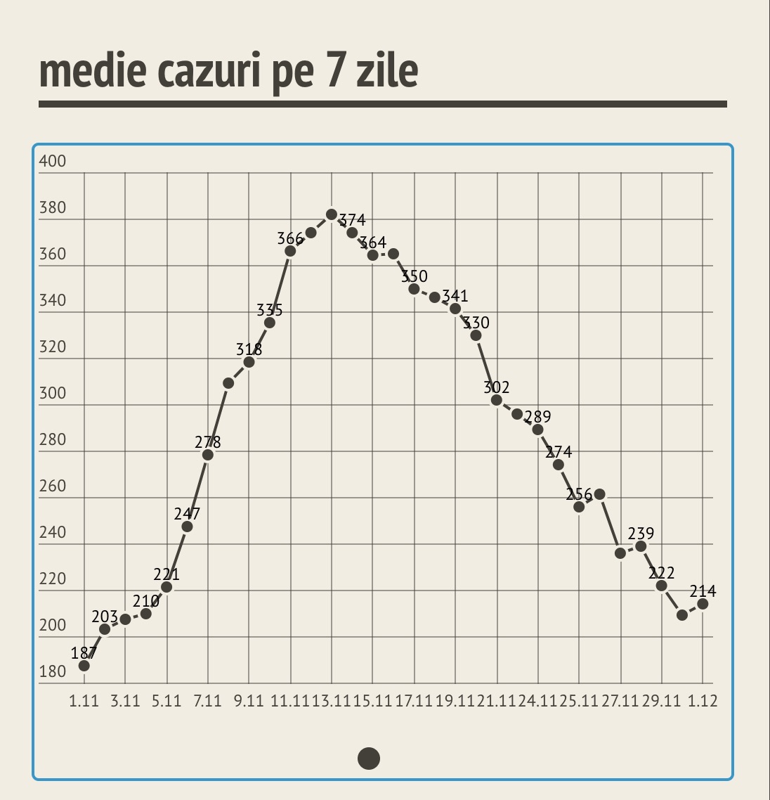 120 de cazuri noi. Spitalele sunt pline, iar media pe șapte zile crește ușor