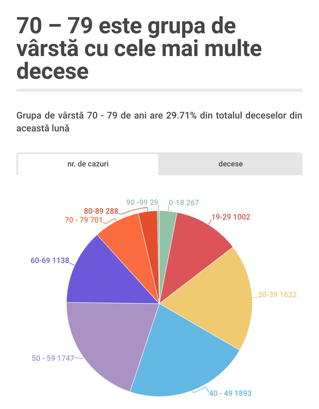 Noiembrie, cea mai neagră lună din epidemie. 50% din totalul sibienilor decedați în urma infectării cu noul coronavirus au decedat în această lună