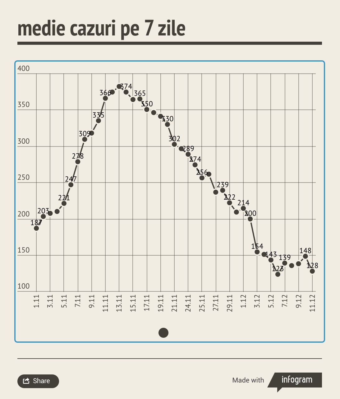 ”Platou” la 125-140 de cazuri pe zi. Scade numărul persoanelor internate