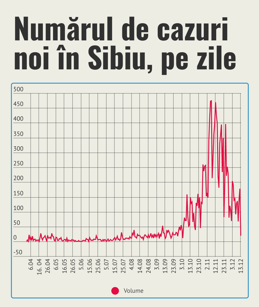 20 de cazuri noi. Ca la începutul lui octombrie
