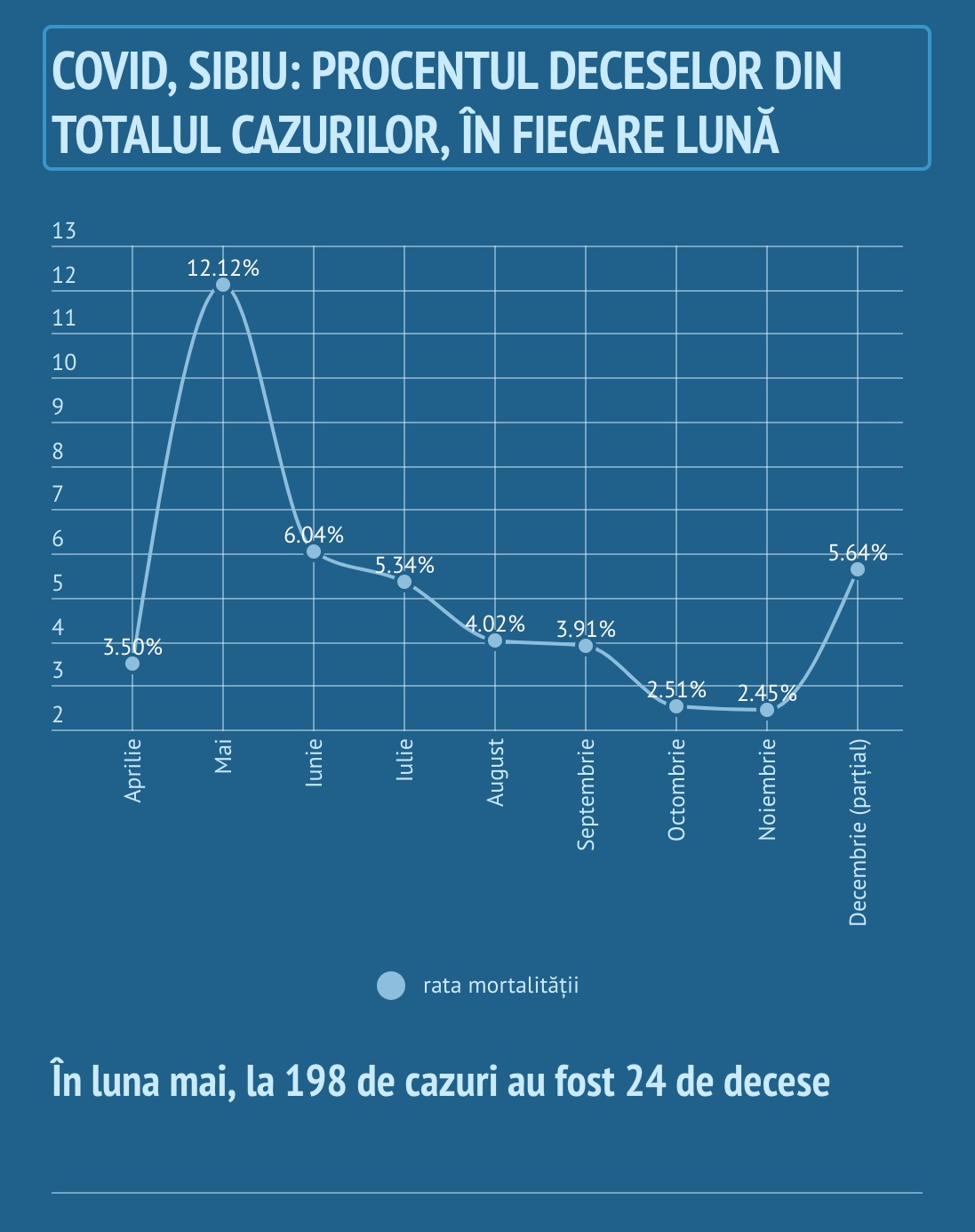 Cât de mult se moare de Covid în Sibiu: Tratamentele s-au perfecționat, dar aglomerația din spitale crește numărul deceselor