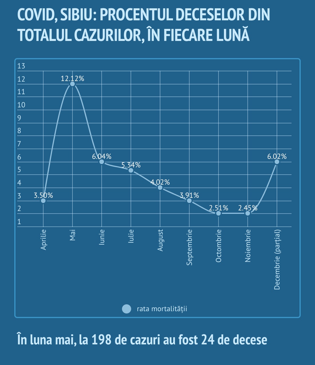 Procentul deceselor în cazurile de Covid s-a dublat în decembrie: ”Ne confruntăm cu un număr crescut al cazurilor cu evoluție severă”