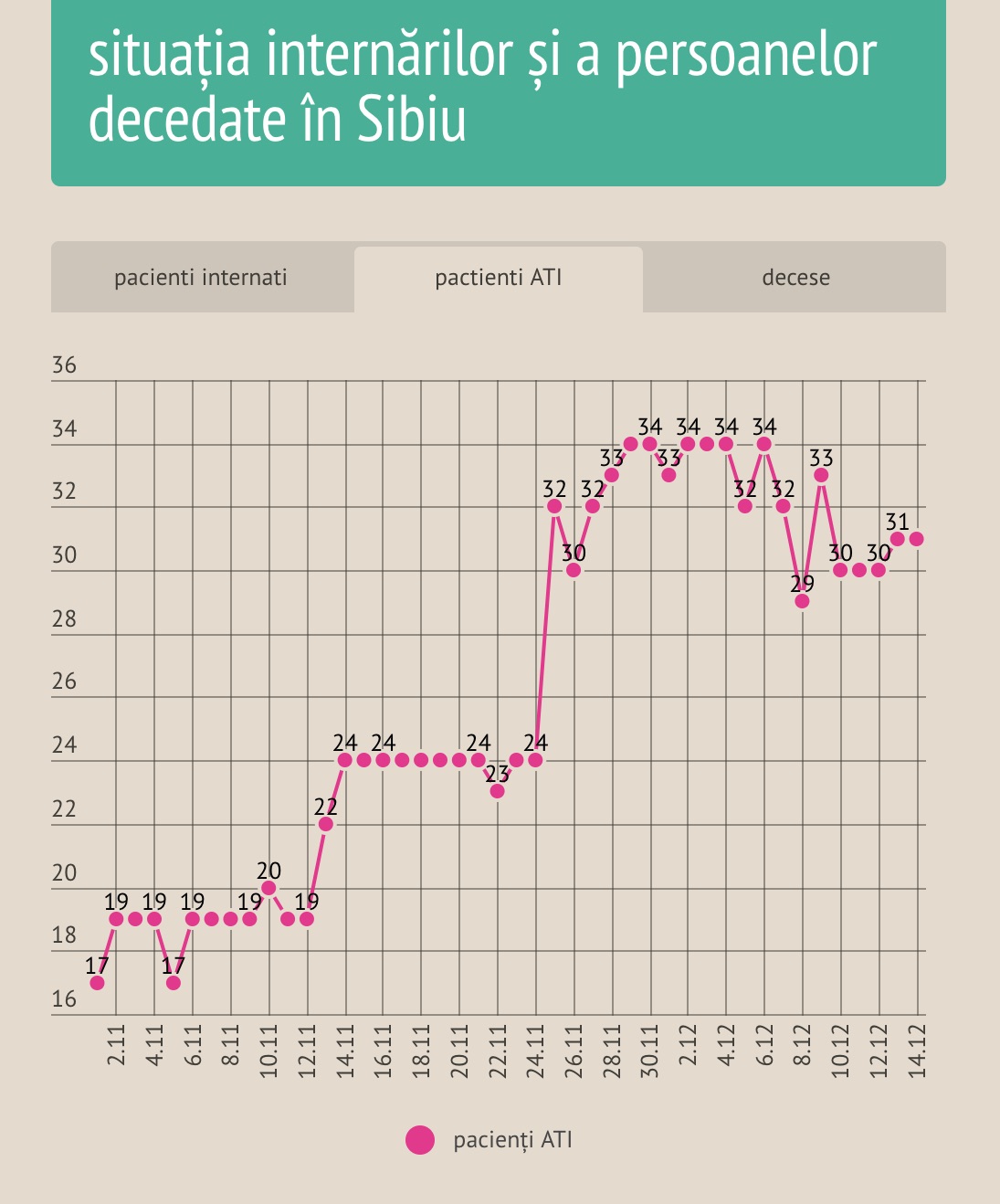 ”Urma” vârfului pandemiei în Sibiu se vede în continuare la ATI. 87 de cazuri noi, 31 pacienți la ATI, 6 decese
