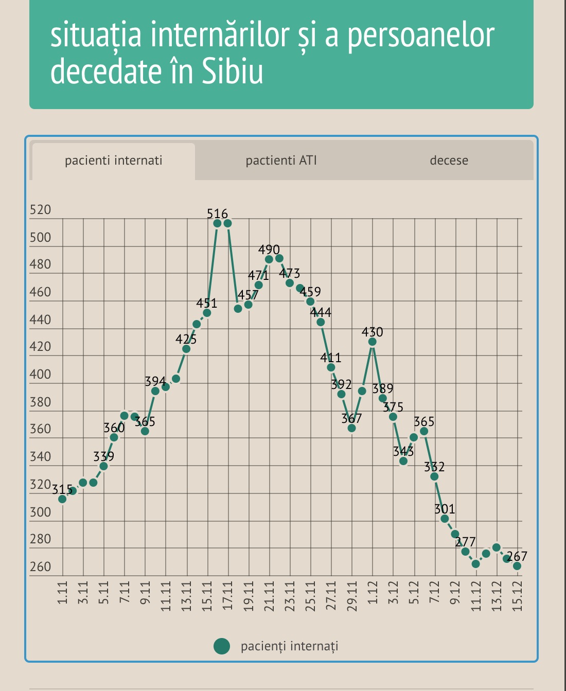 267 de sibieni internați cu Covid. Valul trece, vin sărbătorile!