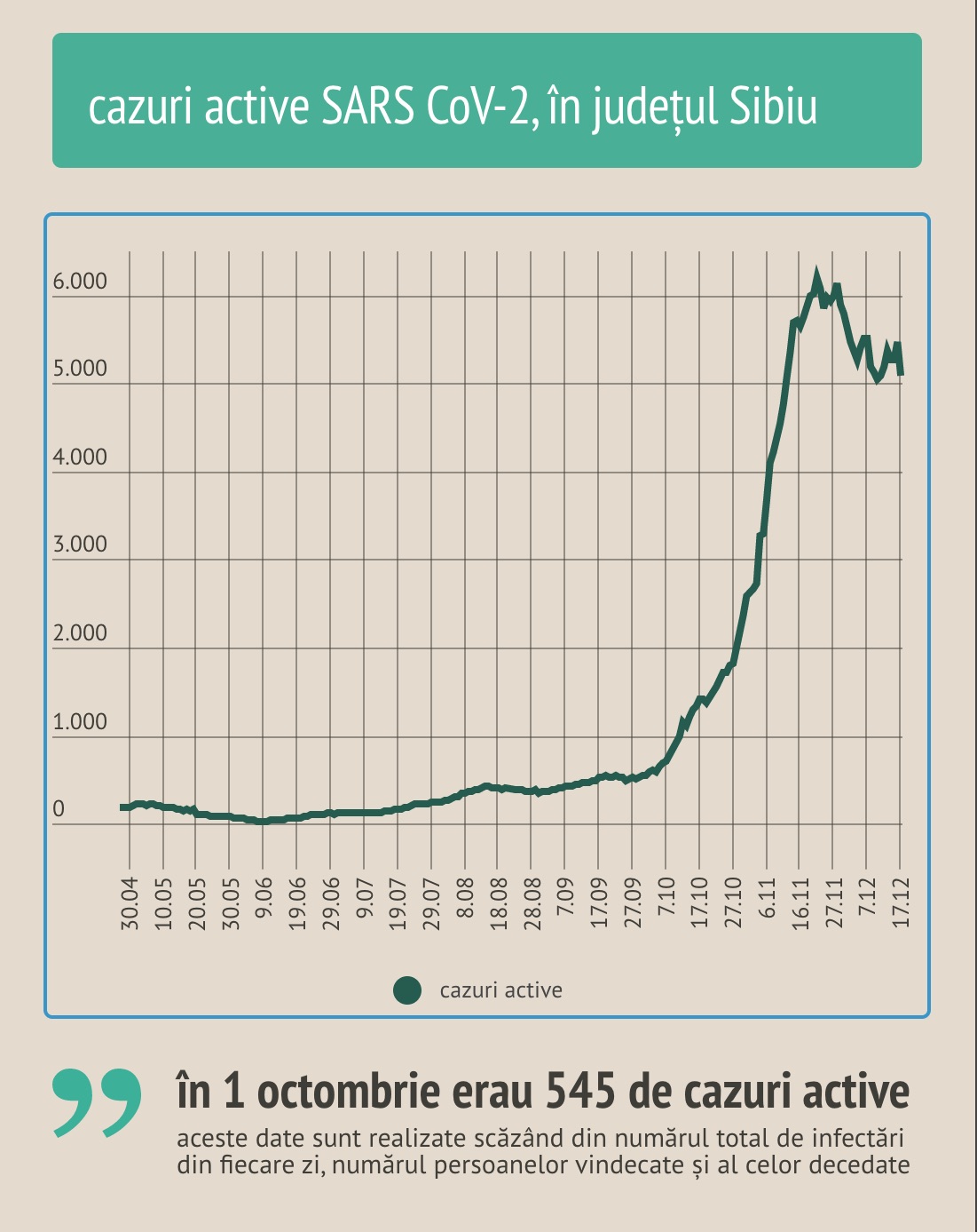 Cifrele lunii decembrie: 1.998 de cazuri noi, 2.562 de persoane vindecate, 117 persoane decedate