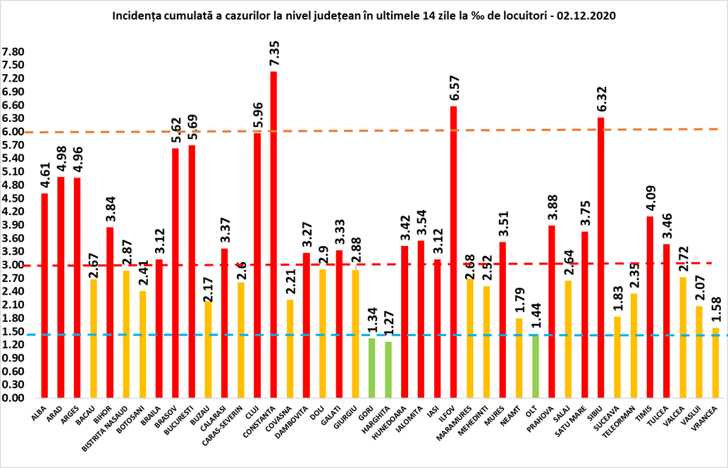 6,32 - rata de infectare în județul Sibiu. Încă pe locul trei în țară