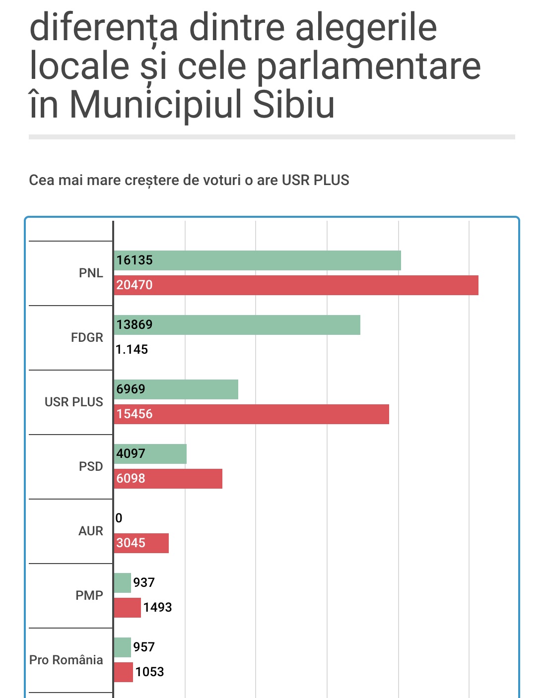 Analiză: În Municipiul Sibiu prezența la parlamentare a fost mai mare decât la locale. Voturile FDGR s-au dus în cea mai mare parte către USR PLUS