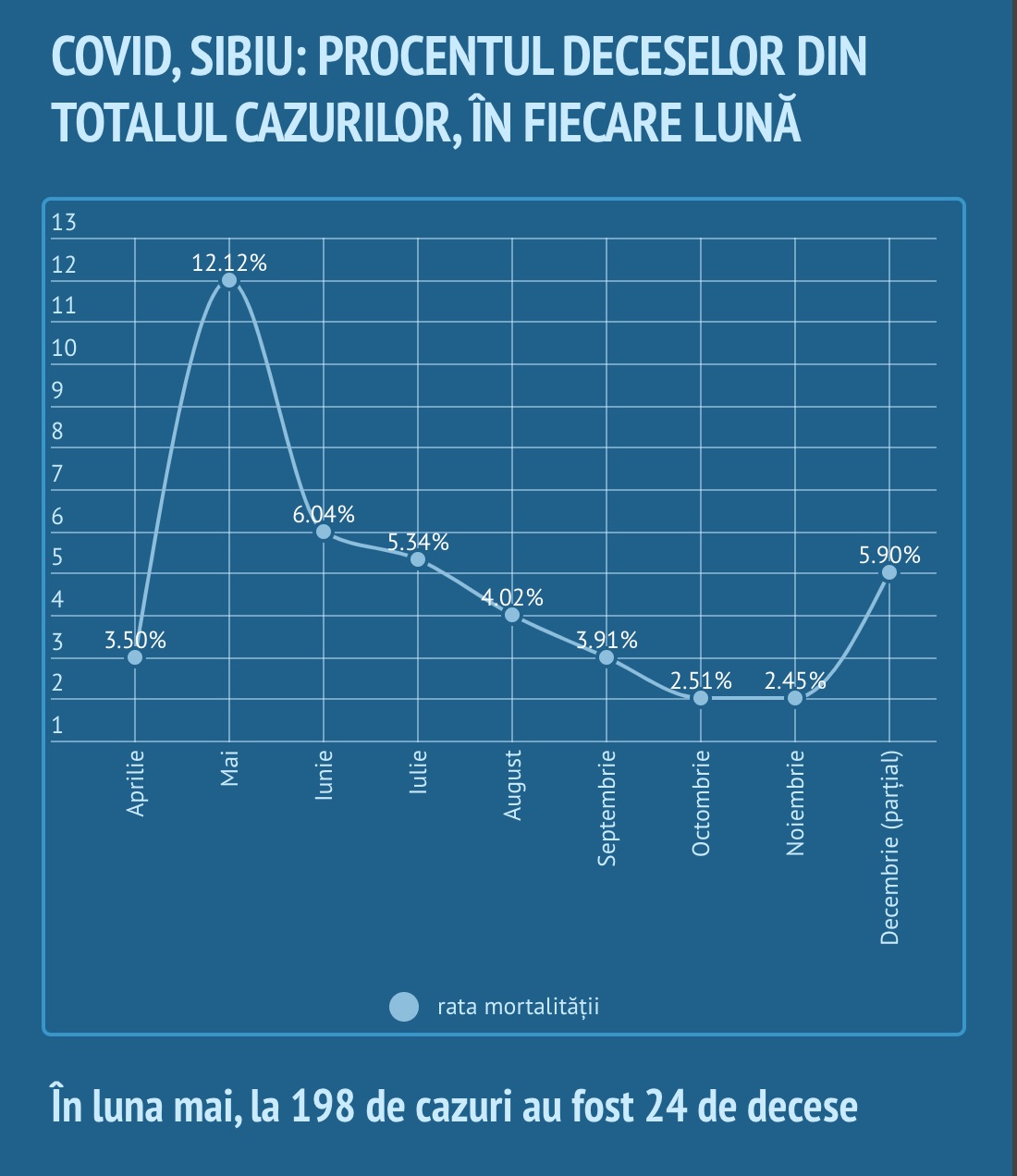 Trei decese în urma infectării cu SARS CoV-2. În decembrie au decedat 129 de sibieni