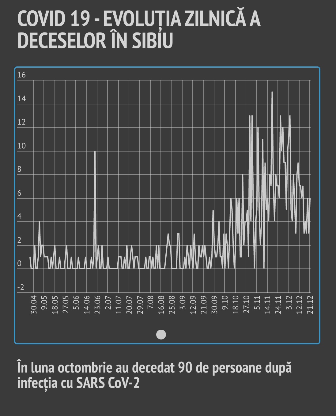 Șase sibieni au decedat ieri, infectați cu noul coronavirus. Totalul din decembrie: 135